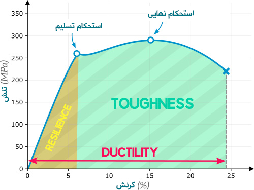 نمودار تنش کرنش