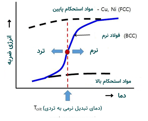 نمودار تبدیل نرمی به تردی