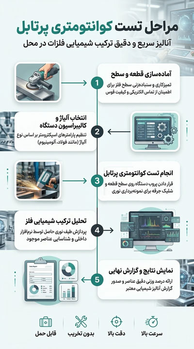 مراحل کوانتومتری پرتابل